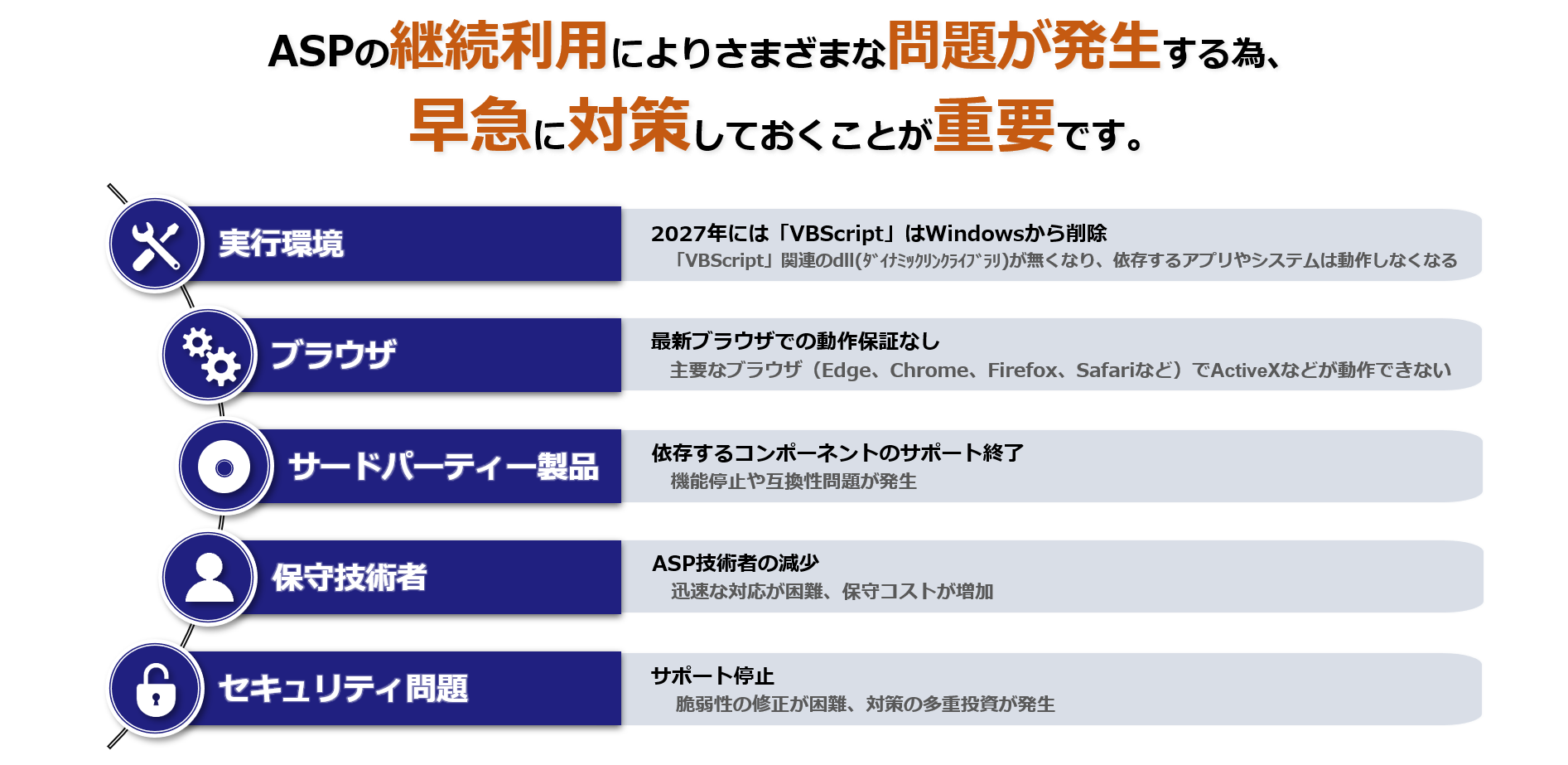 避けがたいASPシステムの更新（マイグレーション）