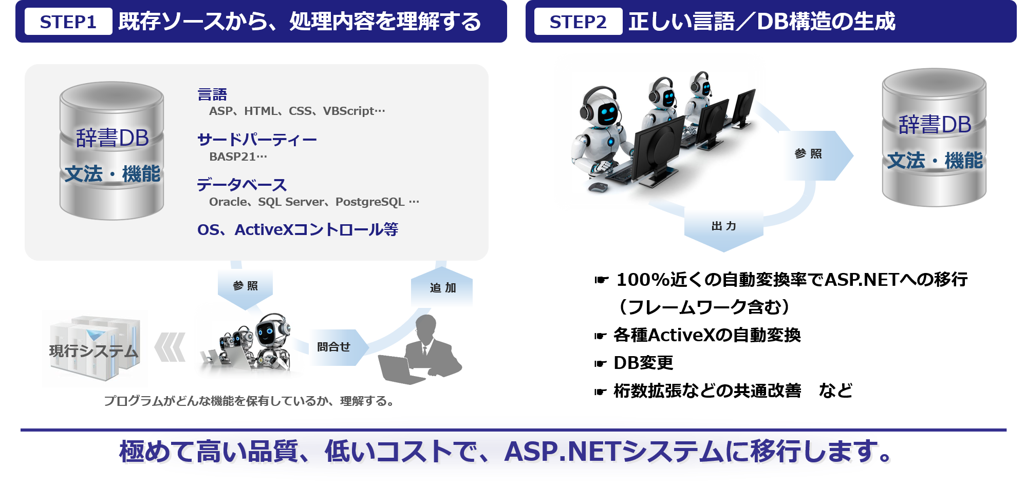 システムリフォームの自動変換の特徴