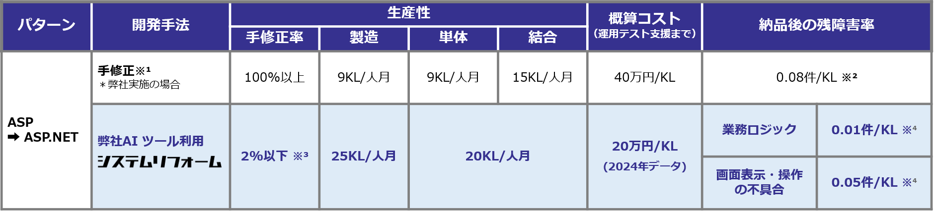 手動・半自動より、格段に高い品質・低コスト