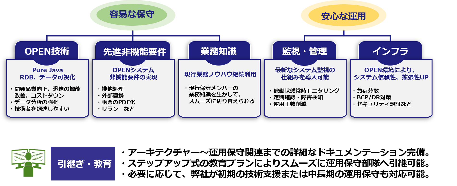 スムーズな保守運用の実現